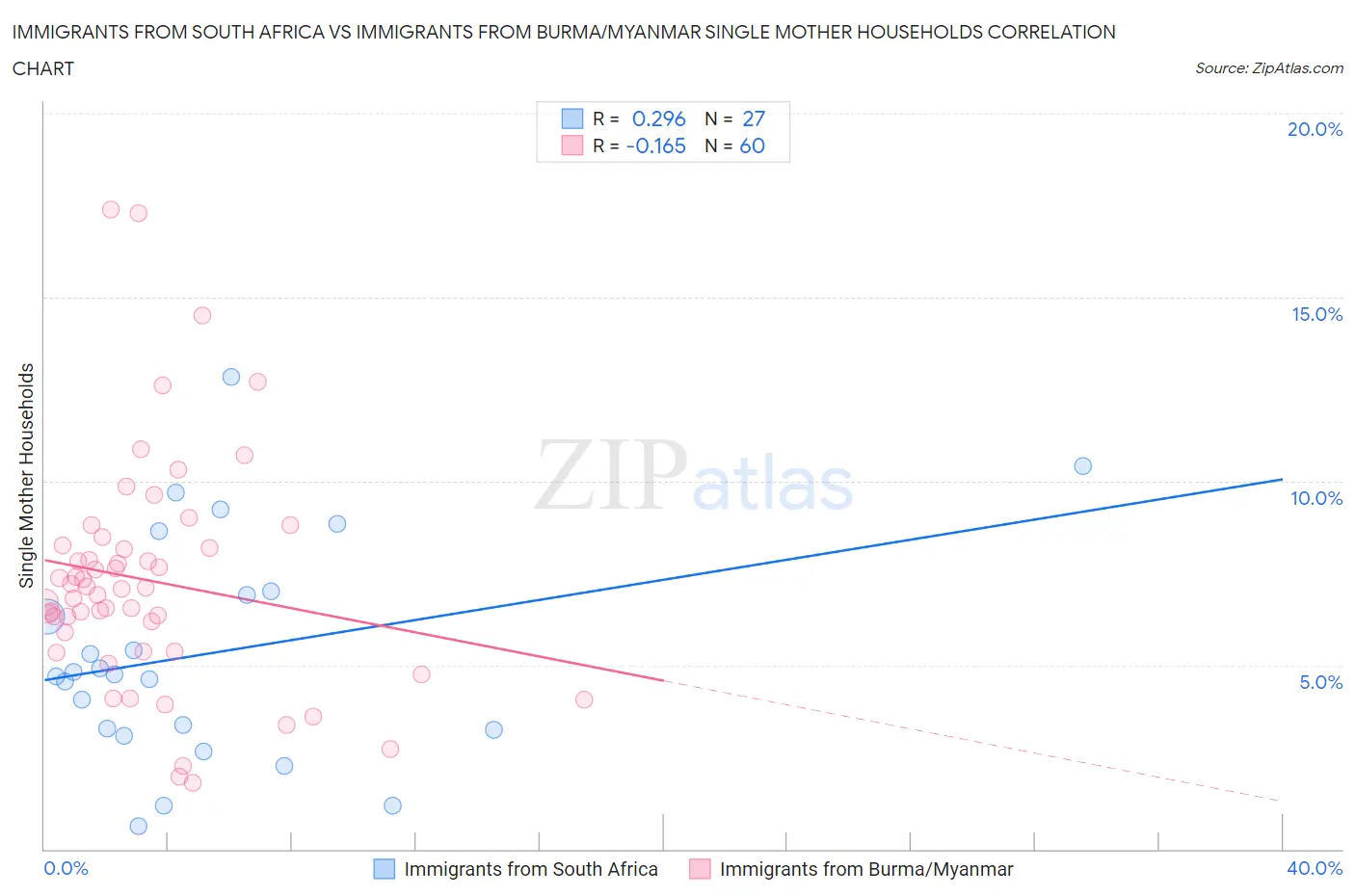 Immigrants from South Africa vs Immigrants from Burma/Myanmar Single Mother Households