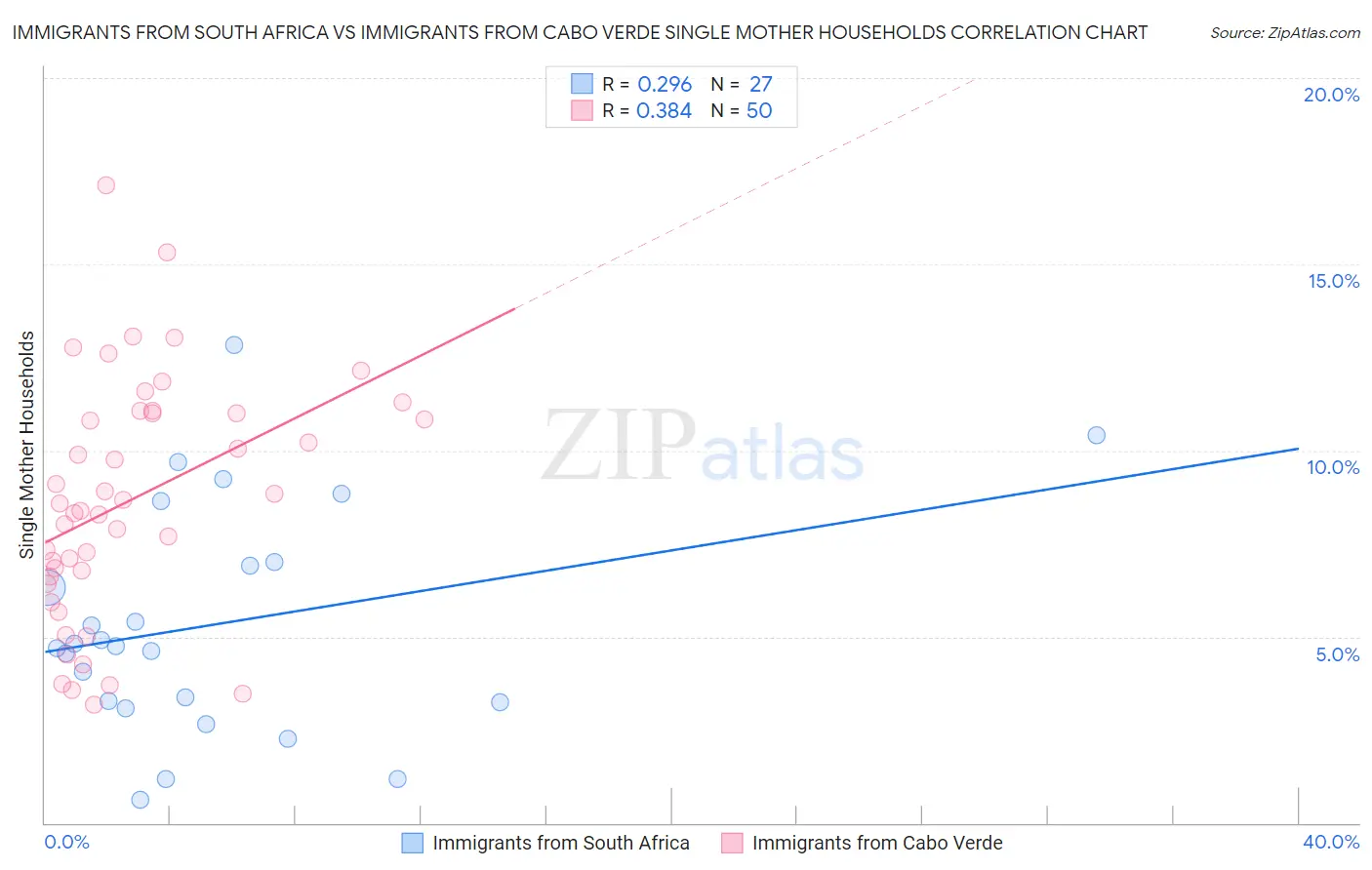 Immigrants from South Africa vs Immigrants from Cabo Verde Single Mother Households