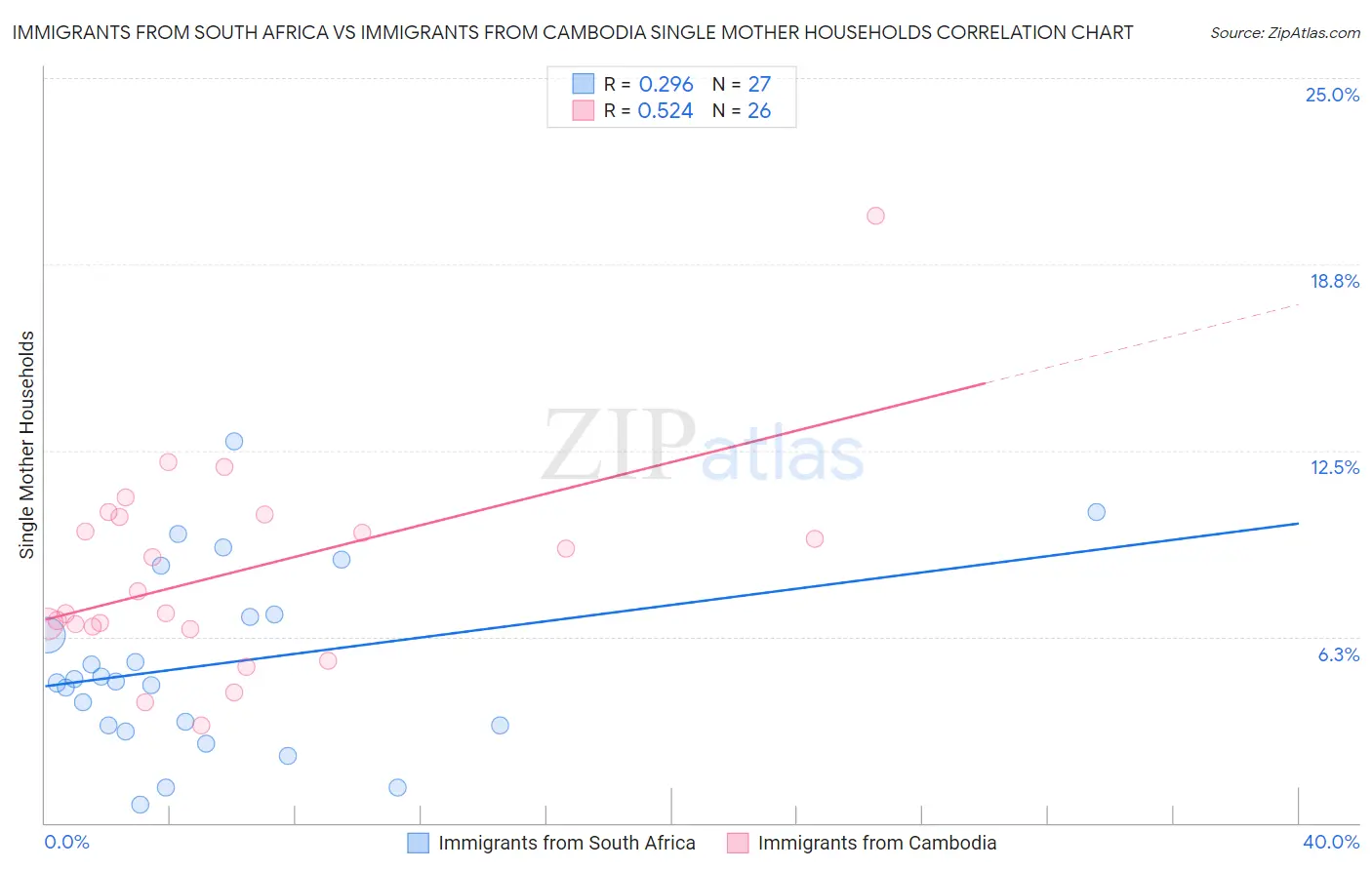 Immigrants from South Africa vs Immigrants from Cambodia Single Mother Households