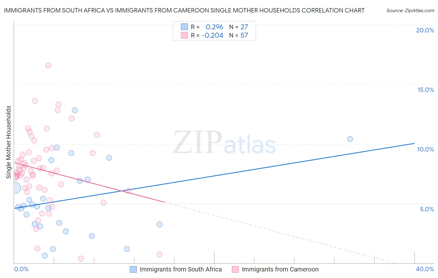 Immigrants from South Africa vs Immigrants from Cameroon Single Mother Households