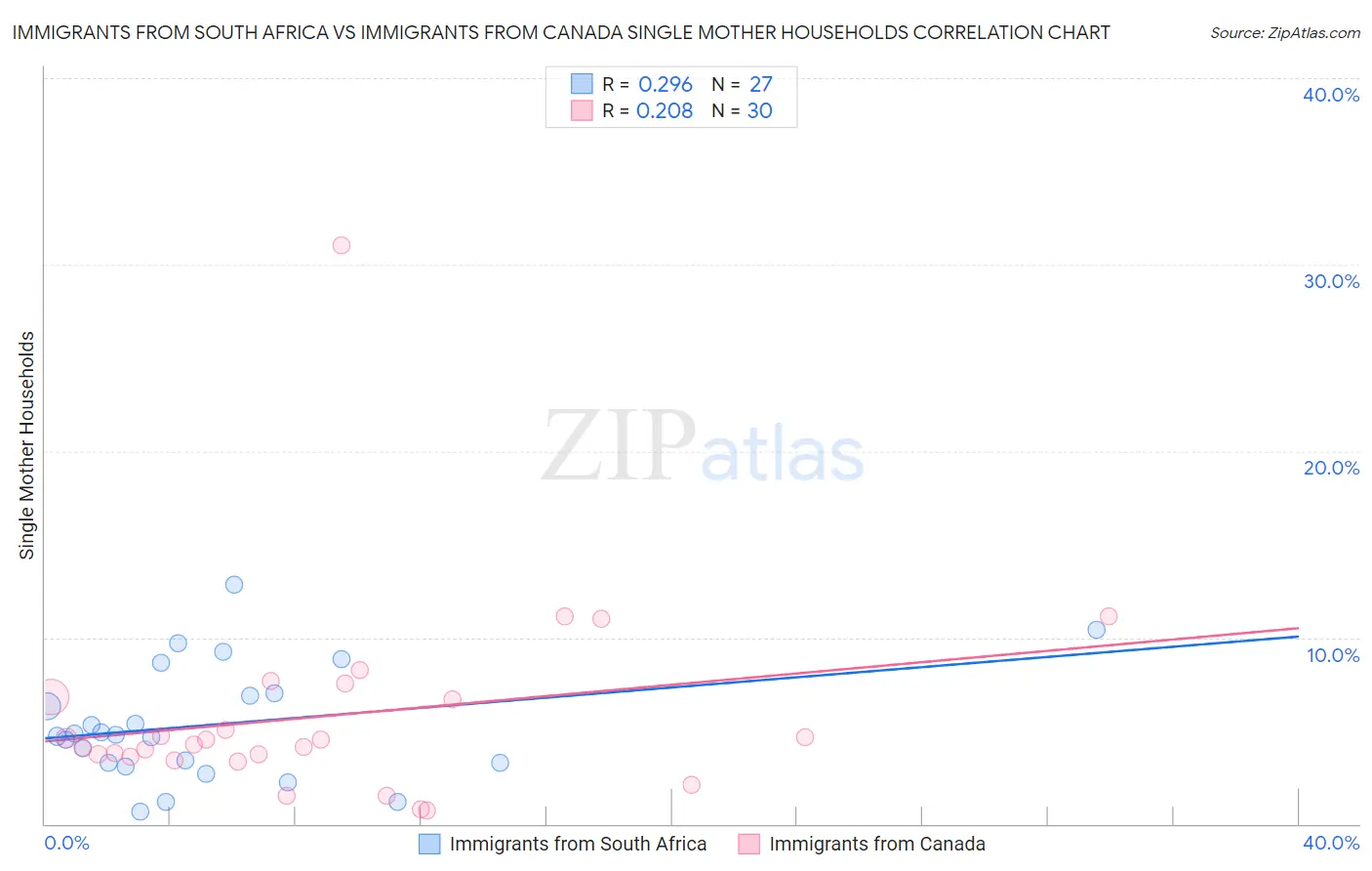 Immigrants from South Africa vs Immigrants from Canada Single Mother Households