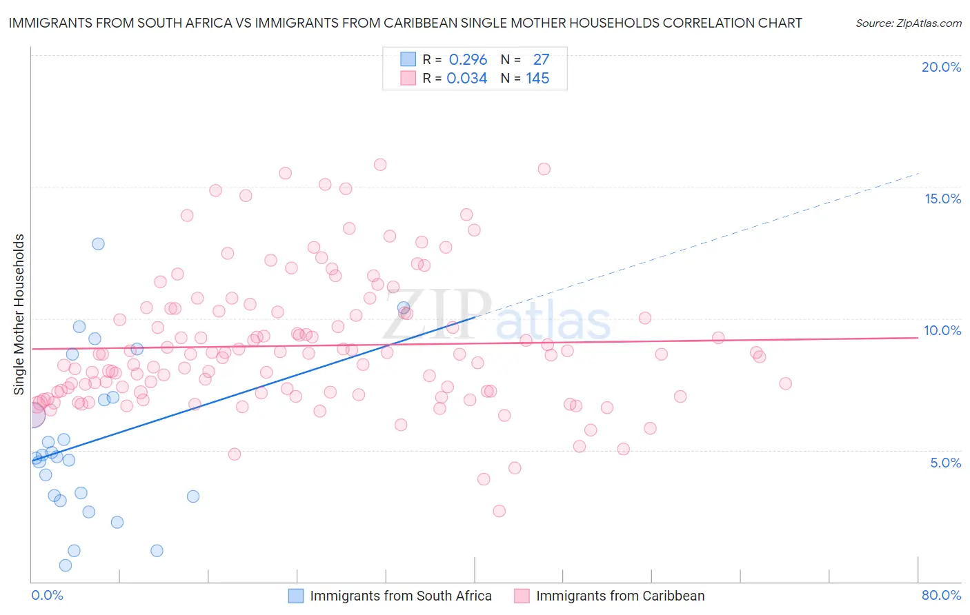 Immigrants from South Africa vs Immigrants from Caribbean Single Mother Households