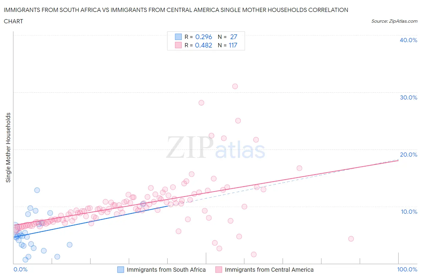 Immigrants from South Africa vs Immigrants from Central America Single Mother Households
