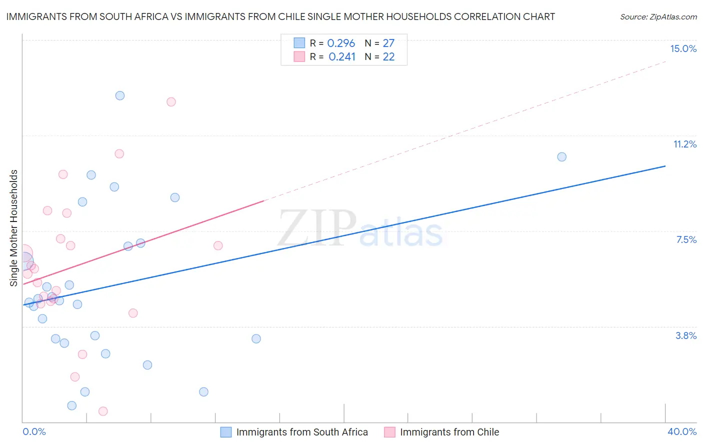 Immigrants from South Africa vs Immigrants from Chile Single Mother Households