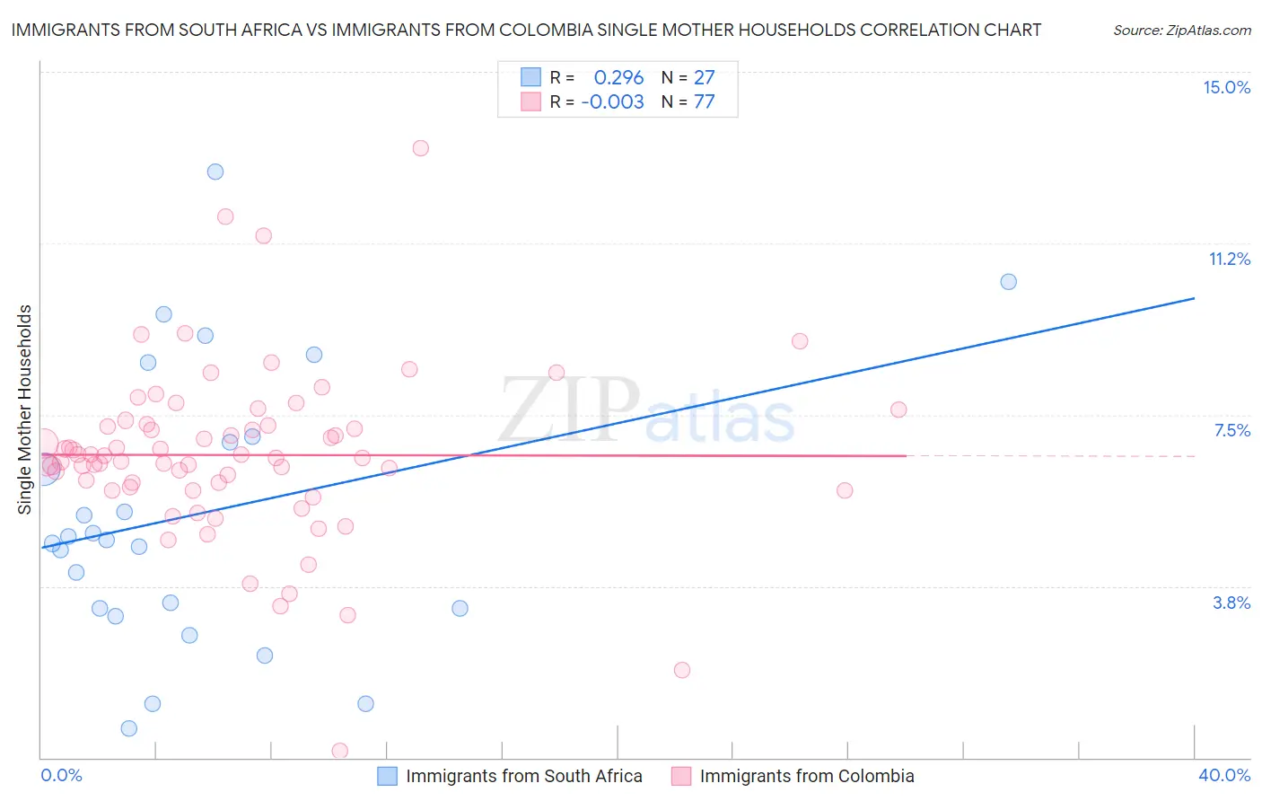 Immigrants from South Africa vs Immigrants from Colombia Single Mother Households