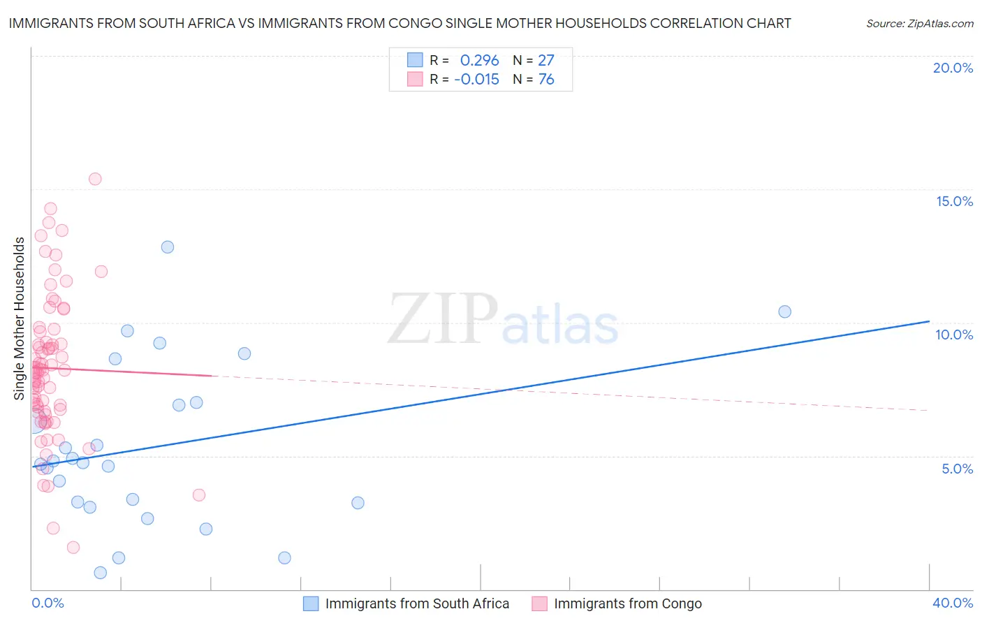 Immigrants from South Africa vs Immigrants from Congo Single Mother Households