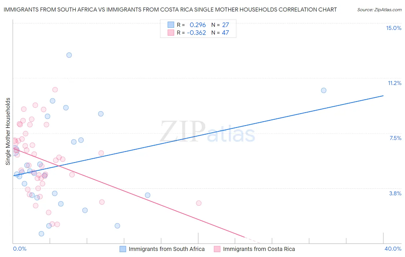 Immigrants from South Africa vs Immigrants from Costa Rica Single Mother Households