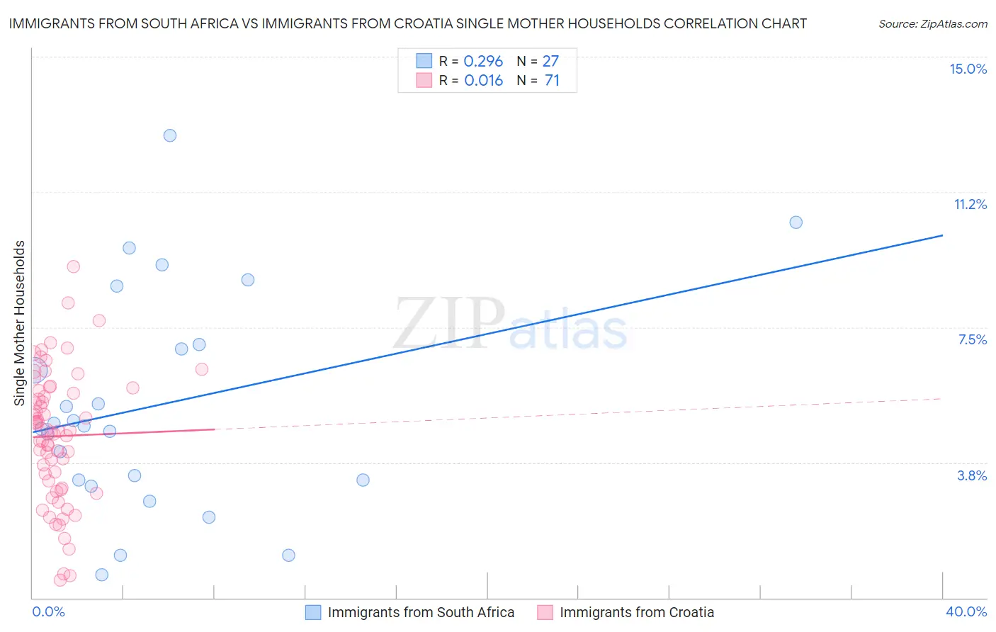 Immigrants from South Africa vs Immigrants from Croatia Single Mother Households
