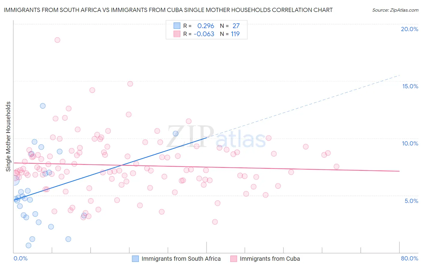 Immigrants from South Africa vs Immigrants from Cuba Single Mother Households