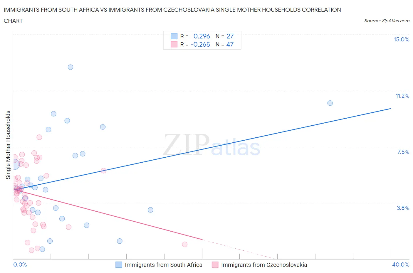 Immigrants from South Africa vs Immigrants from Czechoslovakia Single Mother Households