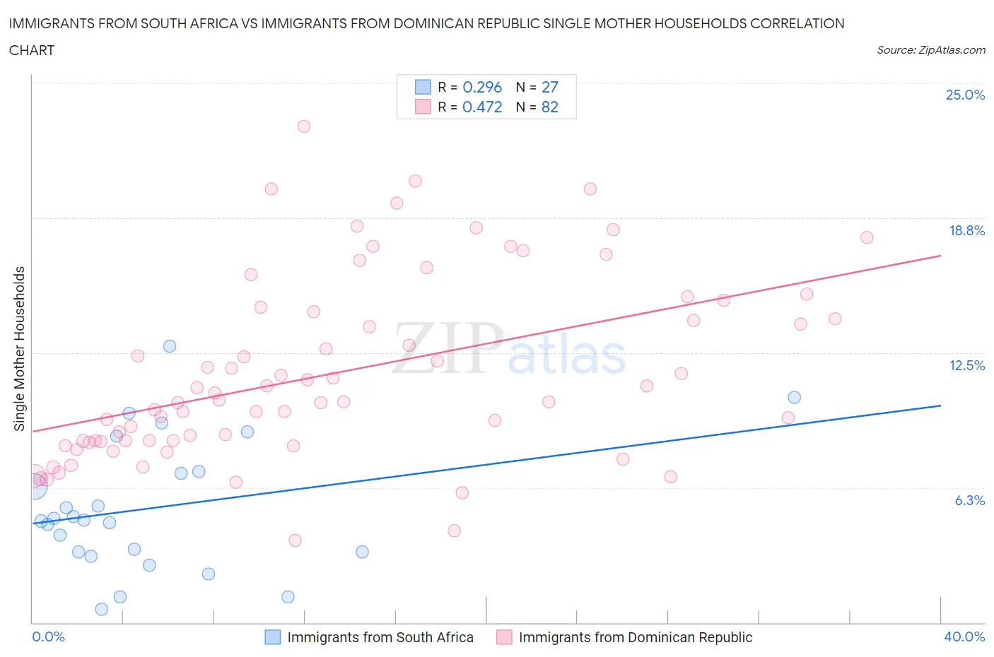 Immigrants from South Africa vs Immigrants from Dominican Republic Single Mother Households