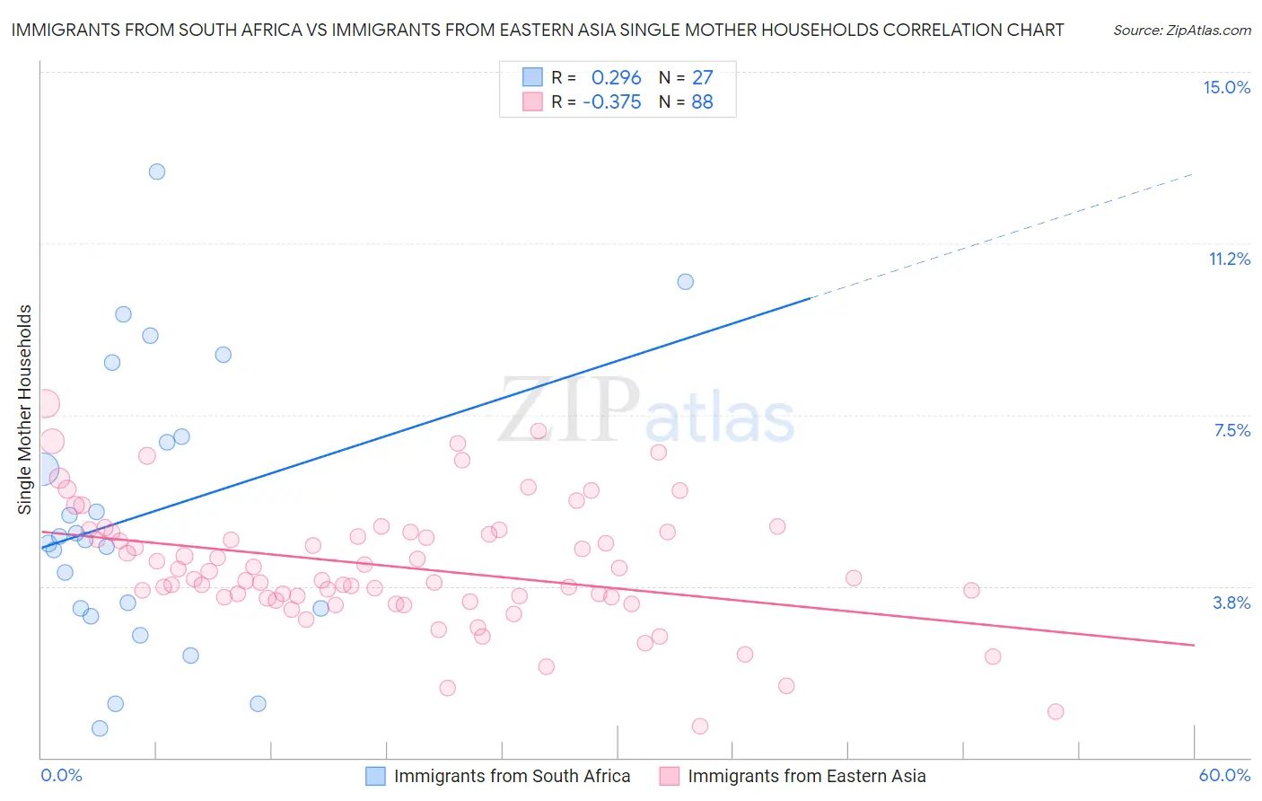Immigrants from South Africa vs Immigrants from Eastern Asia Single Mother Households
