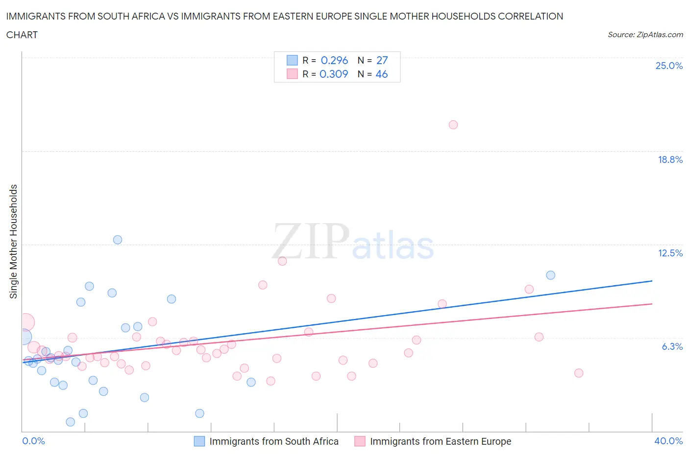 Immigrants from South Africa vs Immigrants from Eastern Europe Single Mother Households