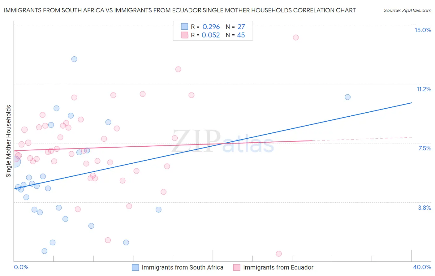 Immigrants from South Africa vs Immigrants from Ecuador Single Mother Households