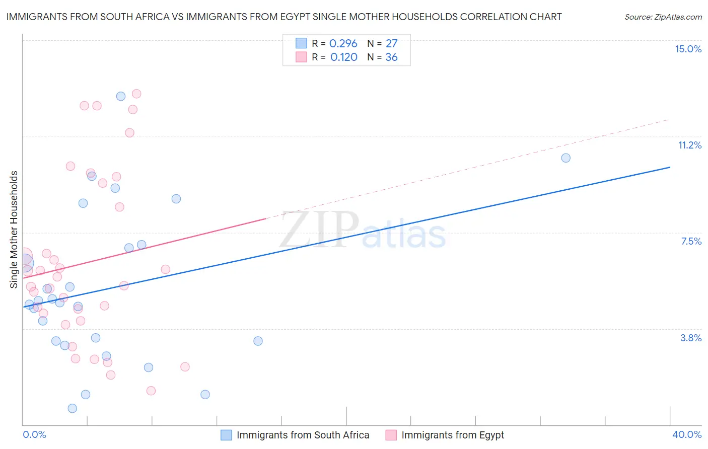 Immigrants from South Africa vs Immigrants from Egypt Single Mother Households