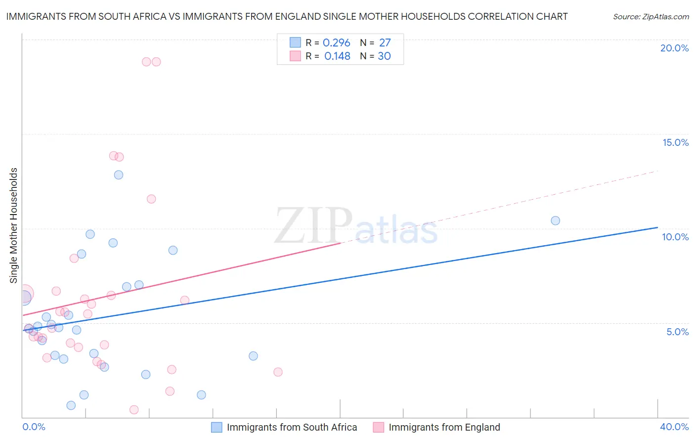 Immigrants from South Africa vs Immigrants from England Single Mother Households