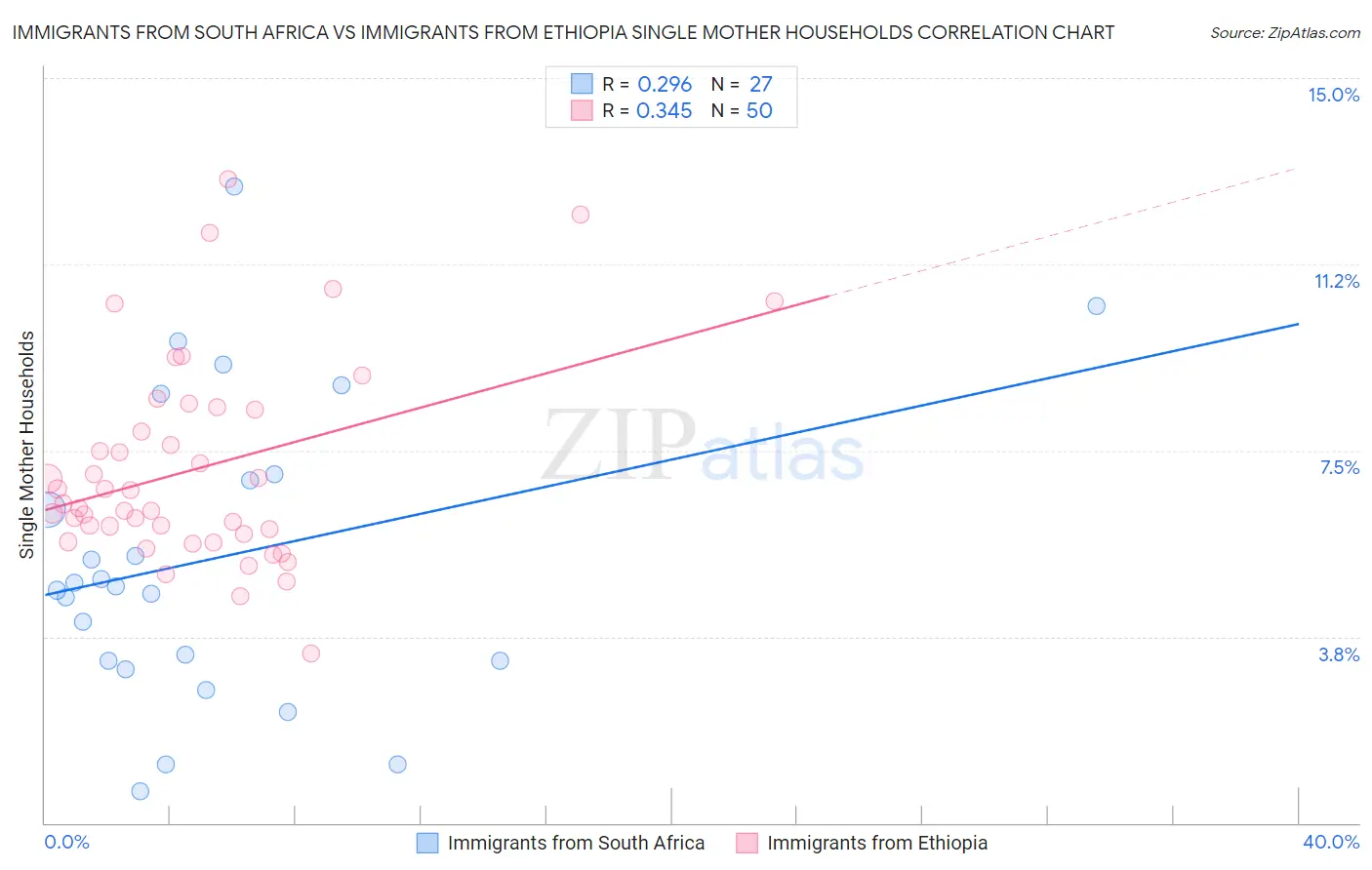 Immigrants from South Africa vs Immigrants from Ethiopia Single Mother Households