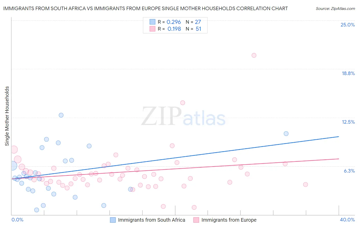 Immigrants from South Africa vs Immigrants from Europe Single Mother Households