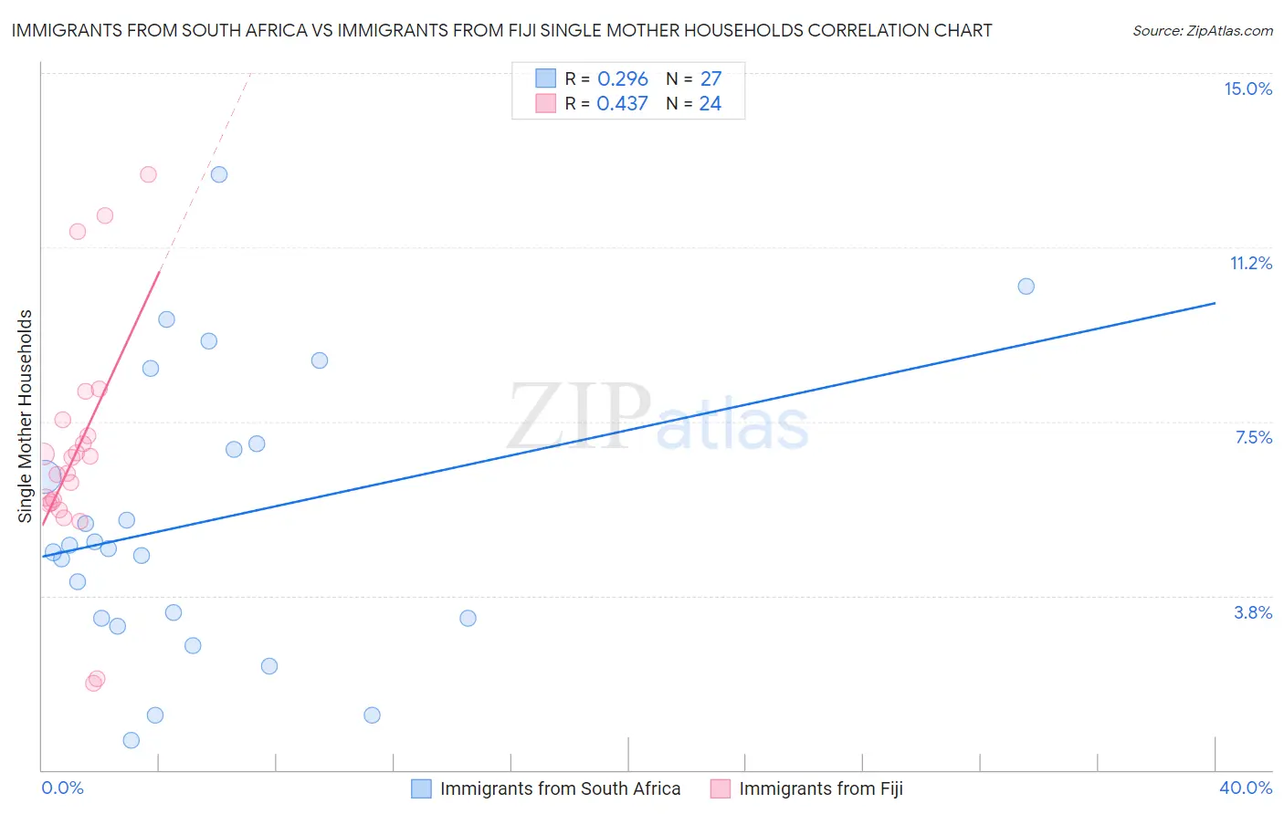 Immigrants from South Africa vs Immigrants from Fiji Single Mother Households