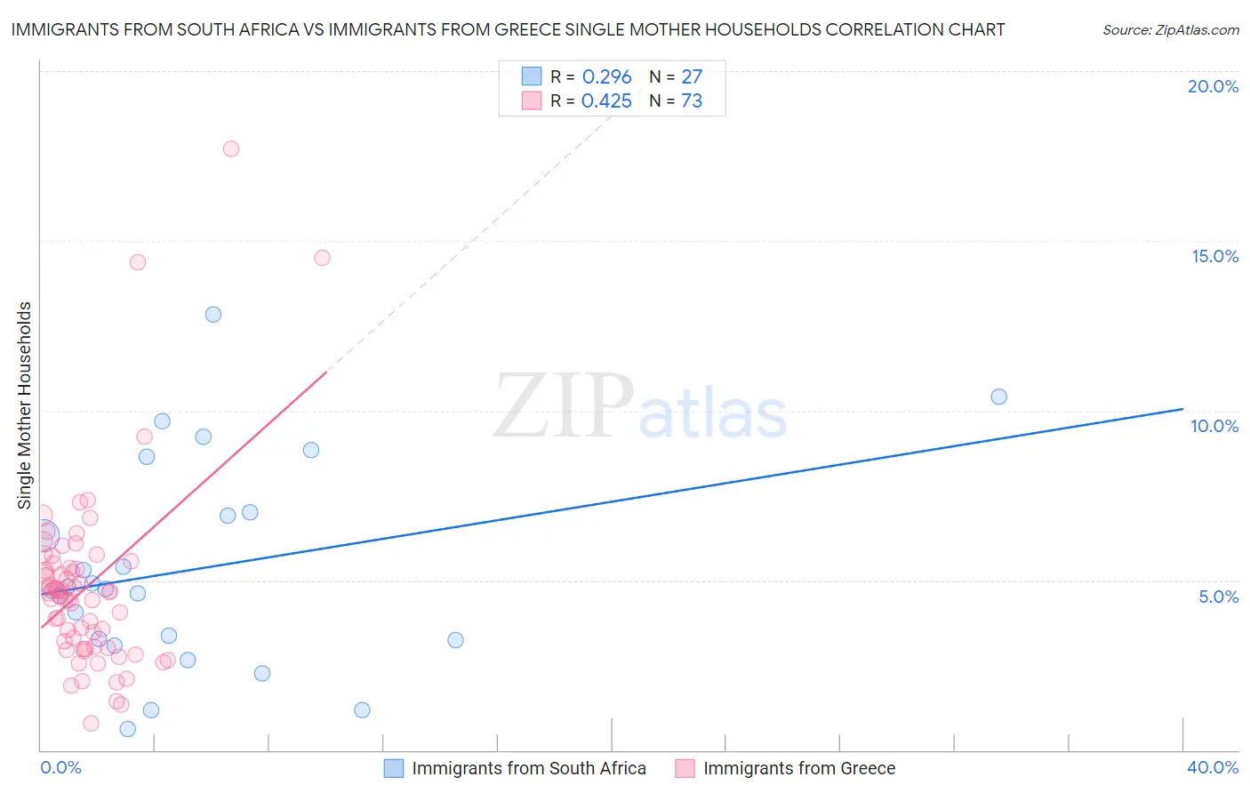 Immigrants from South Africa vs Immigrants from Greece Single Mother Households