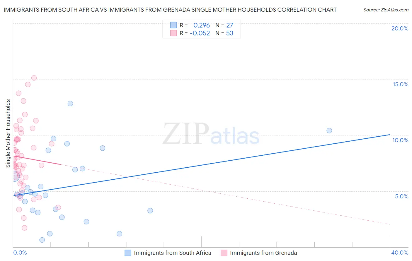 Immigrants from South Africa vs Immigrants from Grenada Single Mother Households