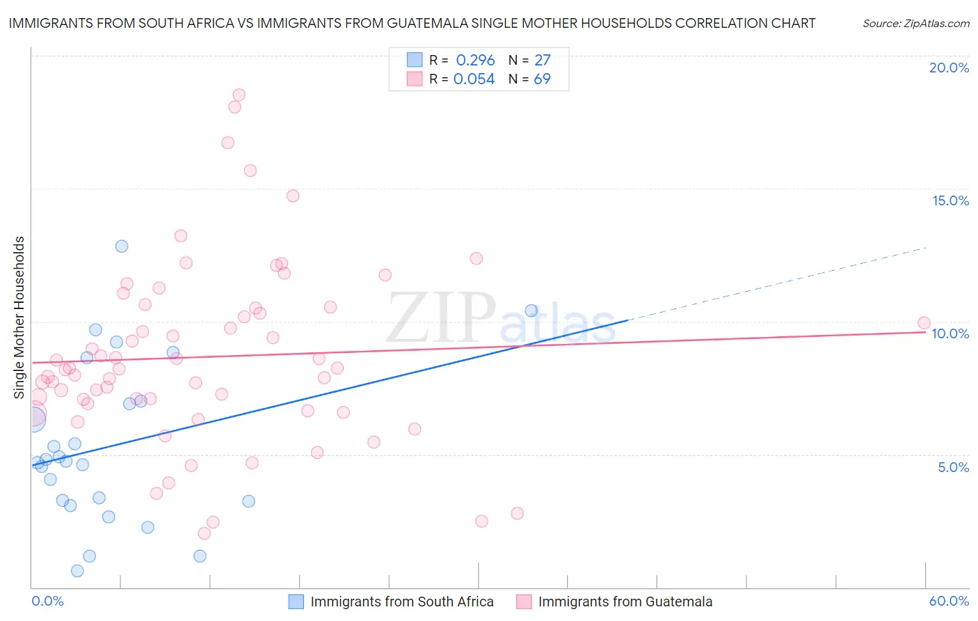 Immigrants from South Africa vs Immigrants from Guatemala Single Mother Households