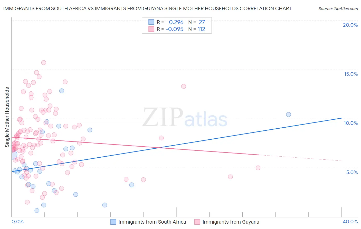 Immigrants from South Africa vs Immigrants from Guyana Single Mother Households