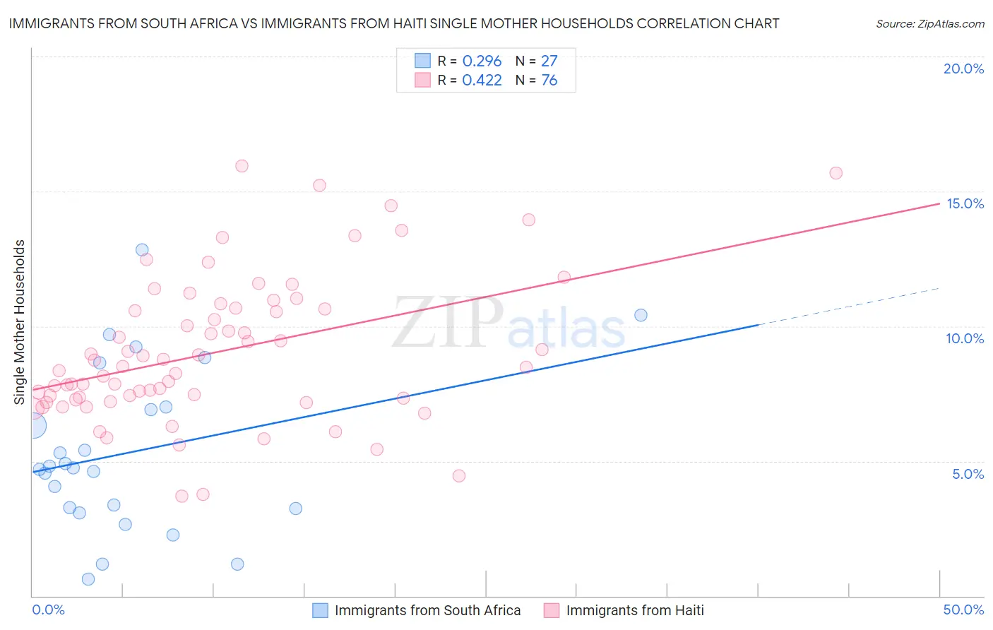 Immigrants from South Africa vs Immigrants from Haiti Single Mother Households