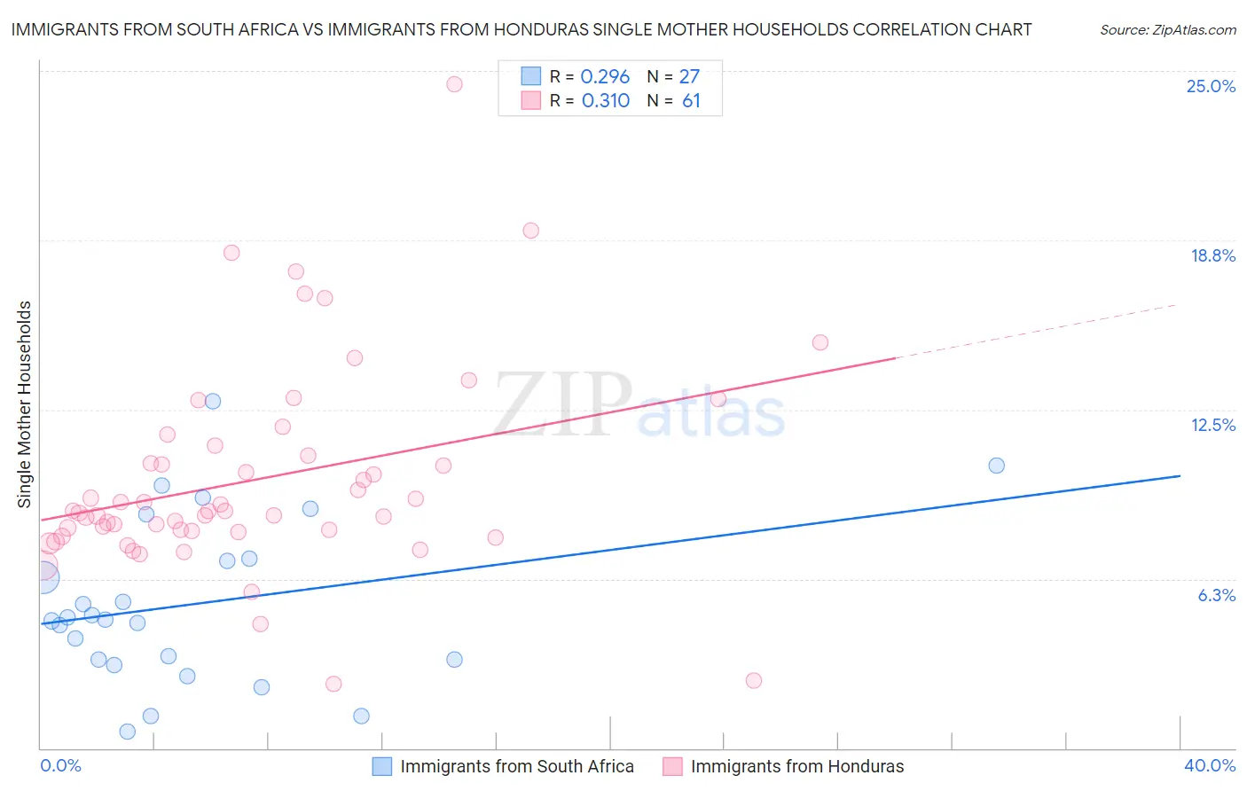 Immigrants from South Africa vs Immigrants from Honduras Single Mother Households