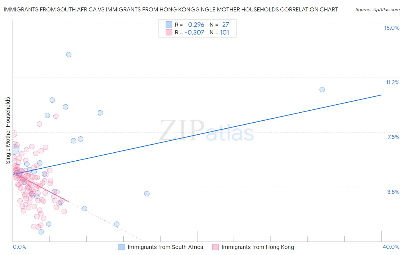 Immigrants from South Africa vs Immigrants from Hong Kong Single Mother Households