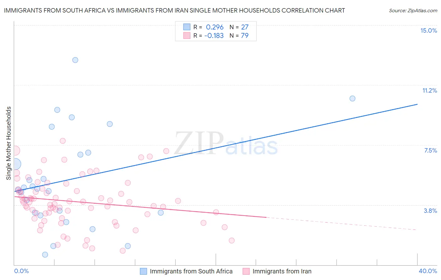 Immigrants from South Africa vs Immigrants from Iran Single Mother Households