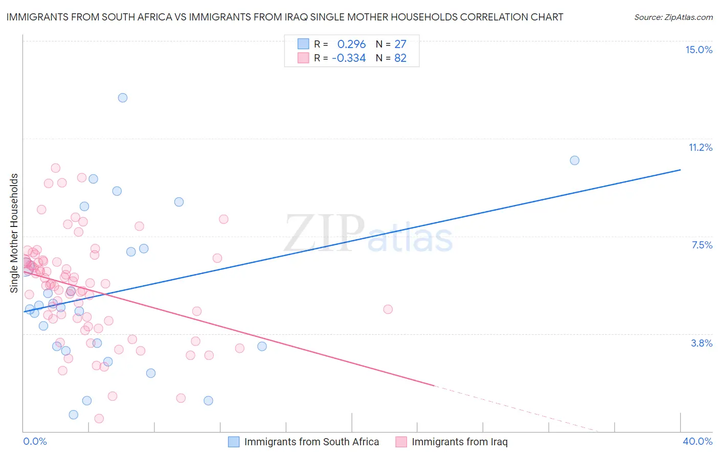 Immigrants from South Africa vs Immigrants from Iraq Single Mother Households