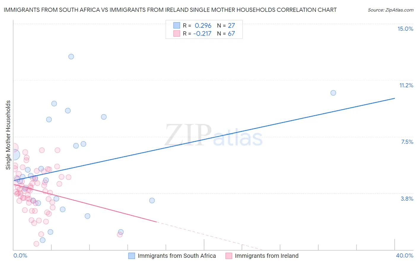 Immigrants from South Africa vs Immigrants from Ireland Single Mother Households