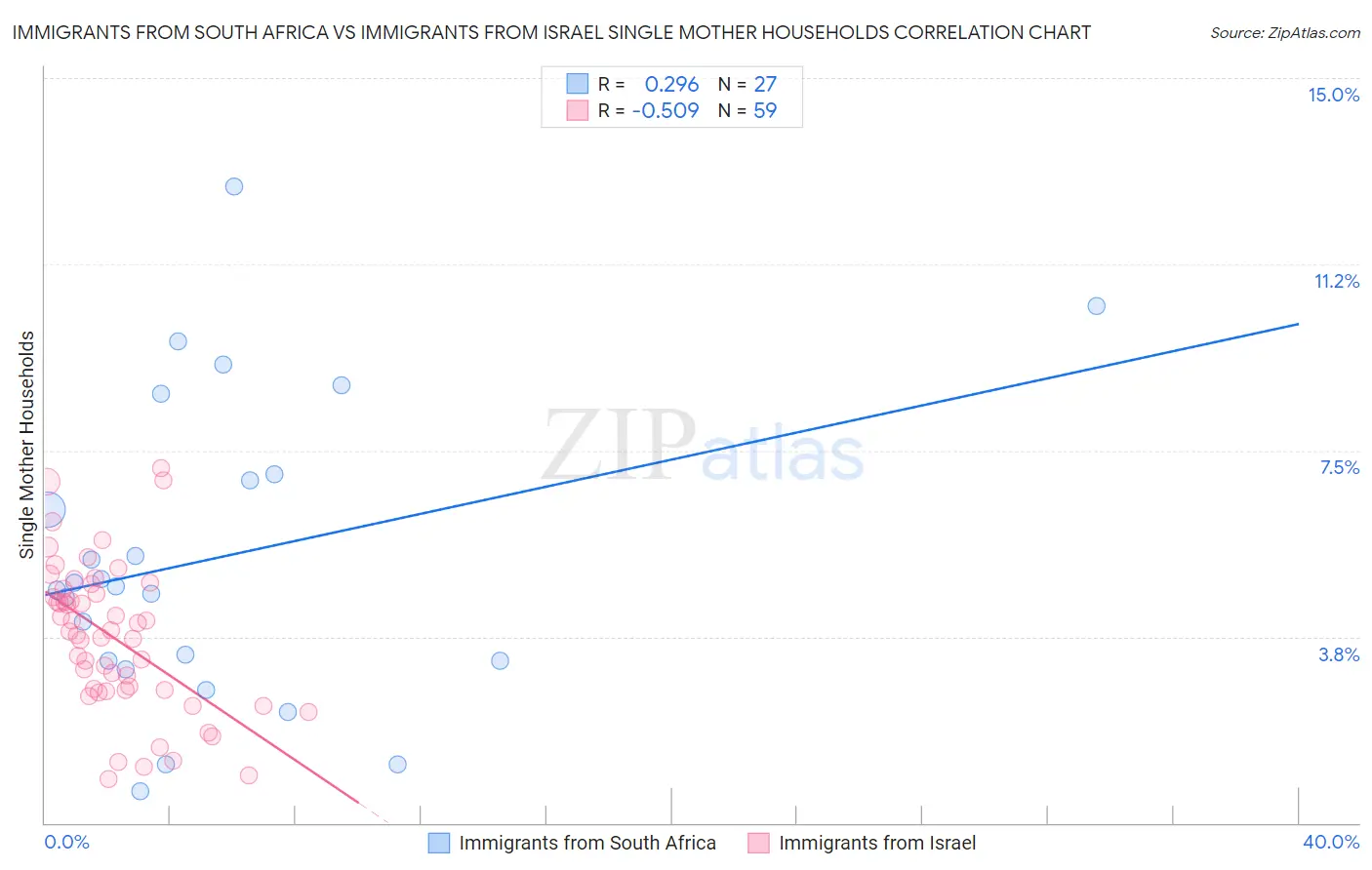 Immigrants from South Africa vs Immigrants from Israel Single Mother Households