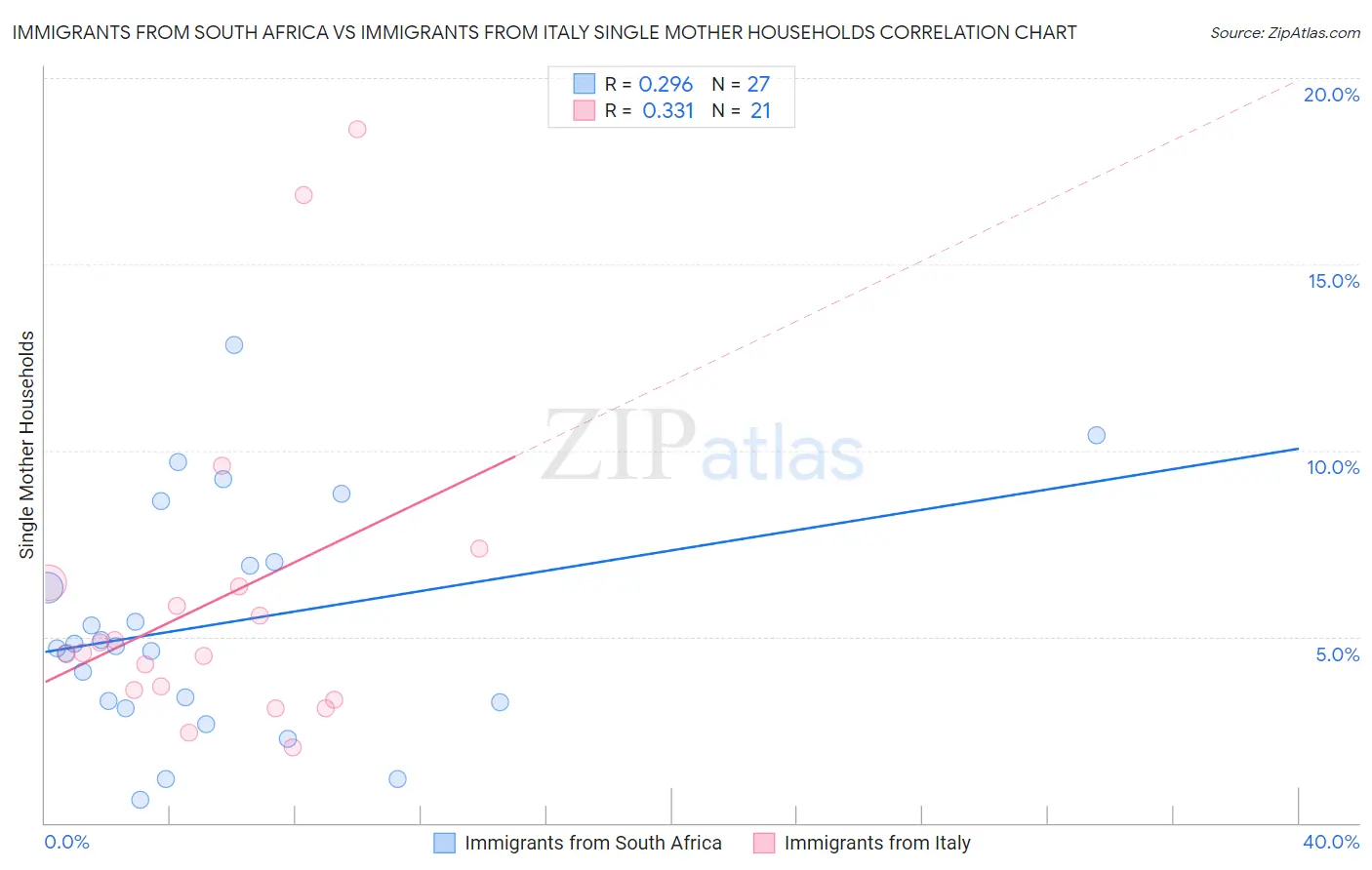 Immigrants from South Africa vs Immigrants from Italy Single Mother Households