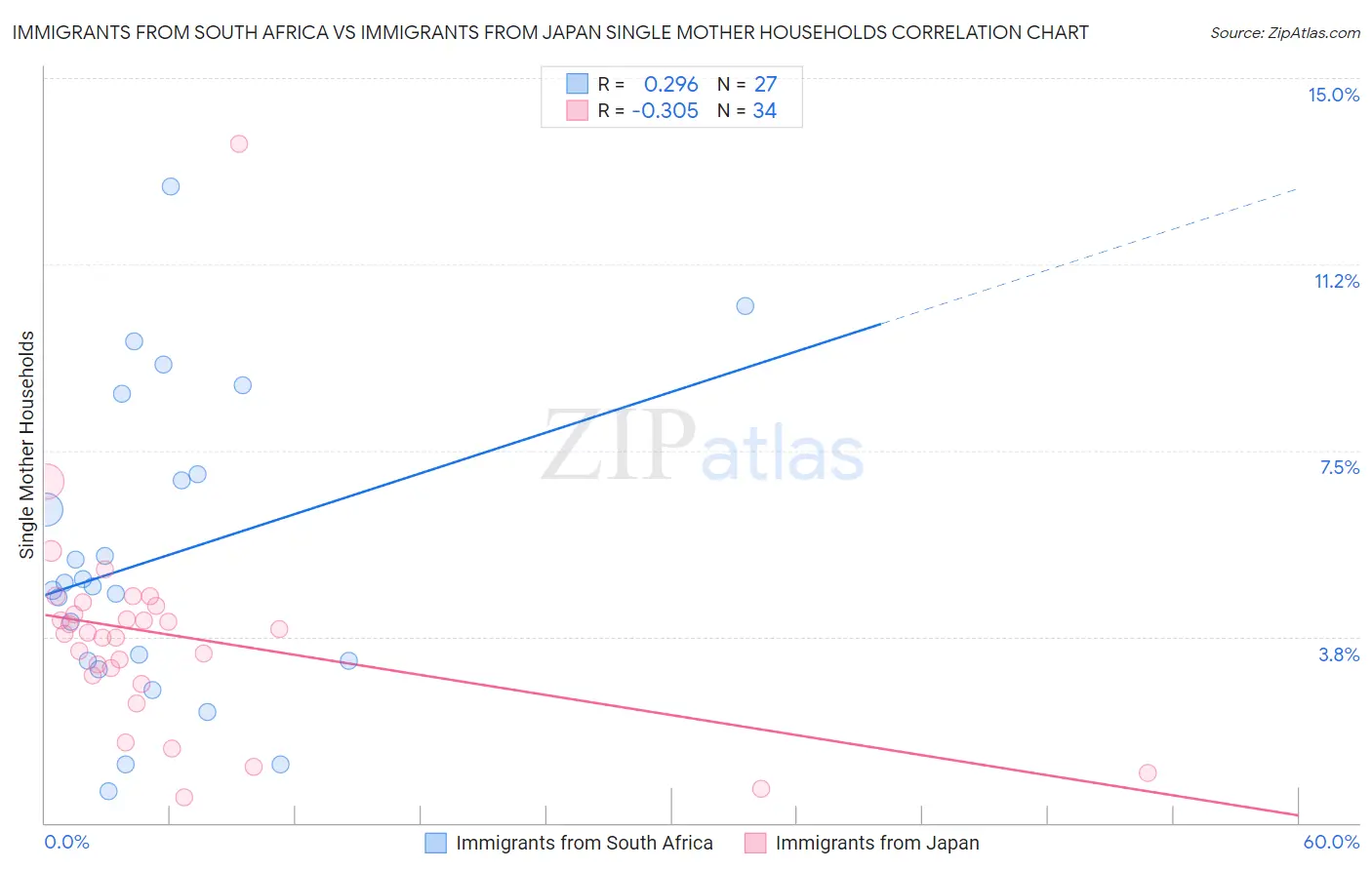 Immigrants from South Africa vs Immigrants from Japan Single Mother Households