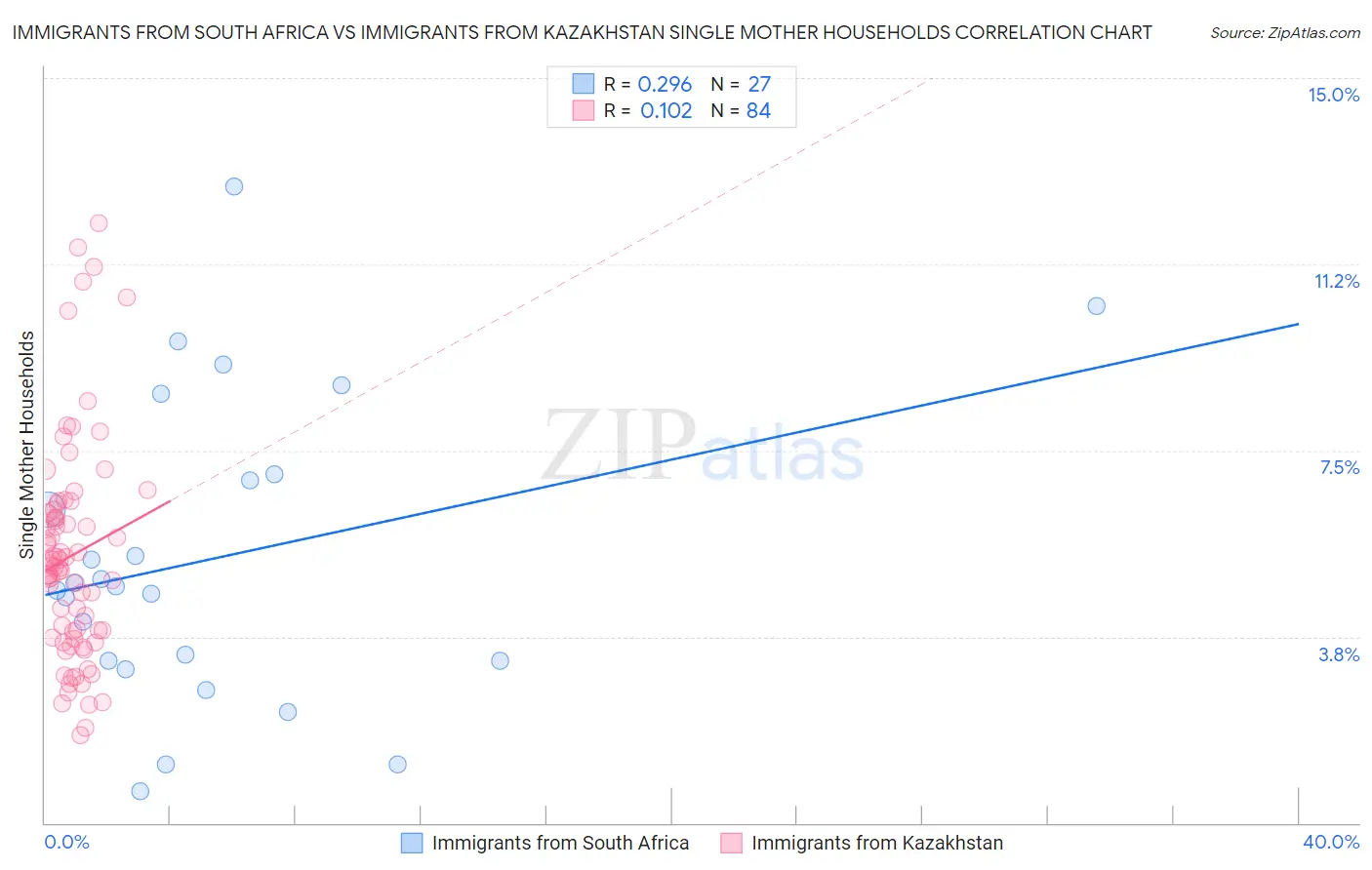 Immigrants from South Africa vs Immigrants from Kazakhstan Single Mother Households