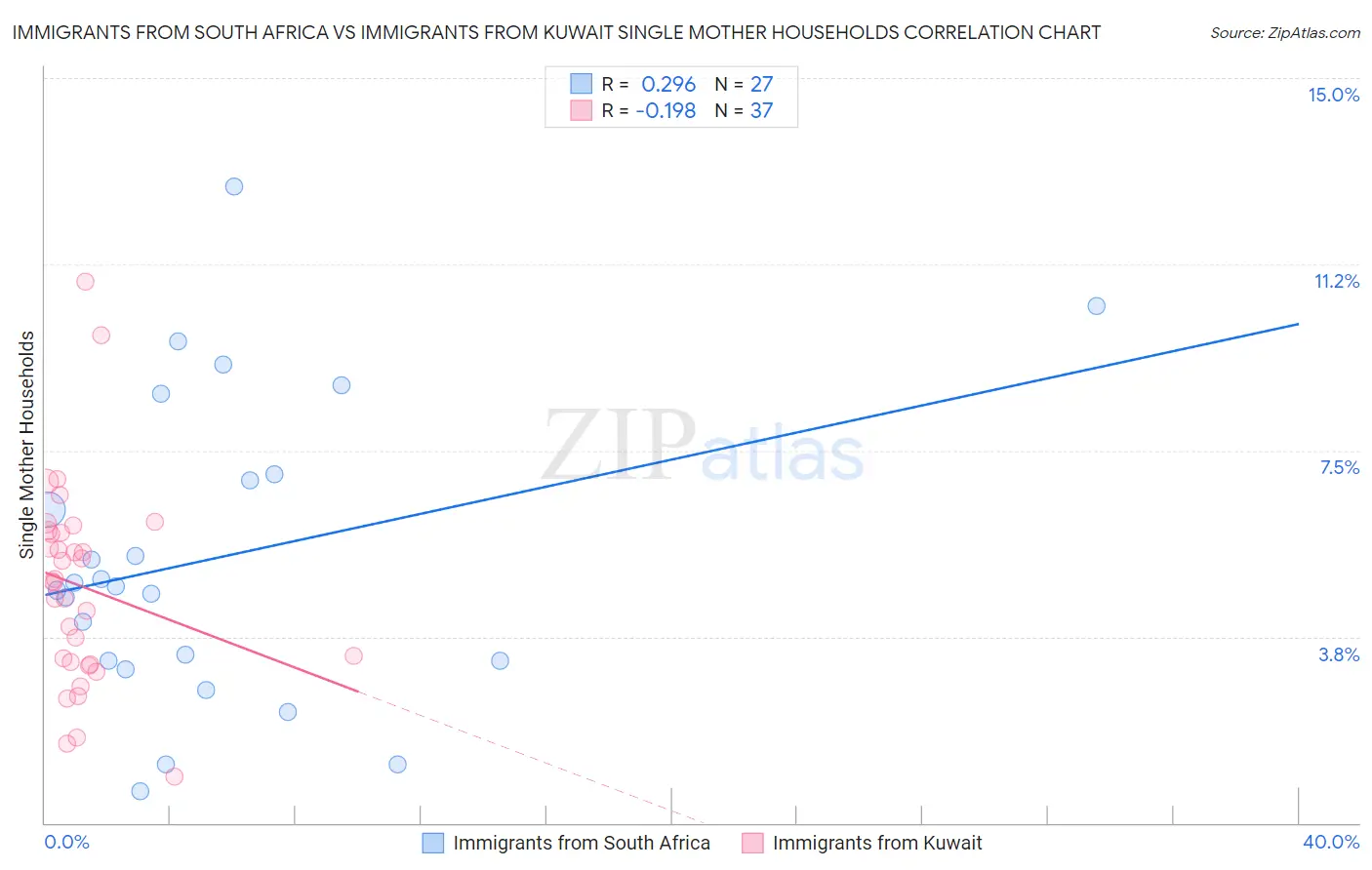 Immigrants from South Africa vs Immigrants from Kuwait Single Mother Households