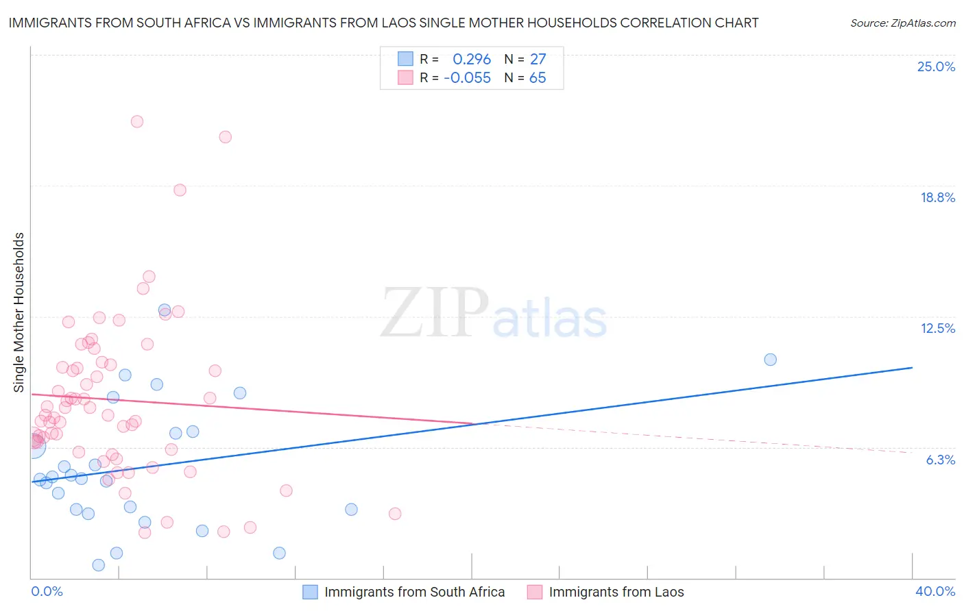Immigrants from South Africa vs Immigrants from Laos Single Mother Households