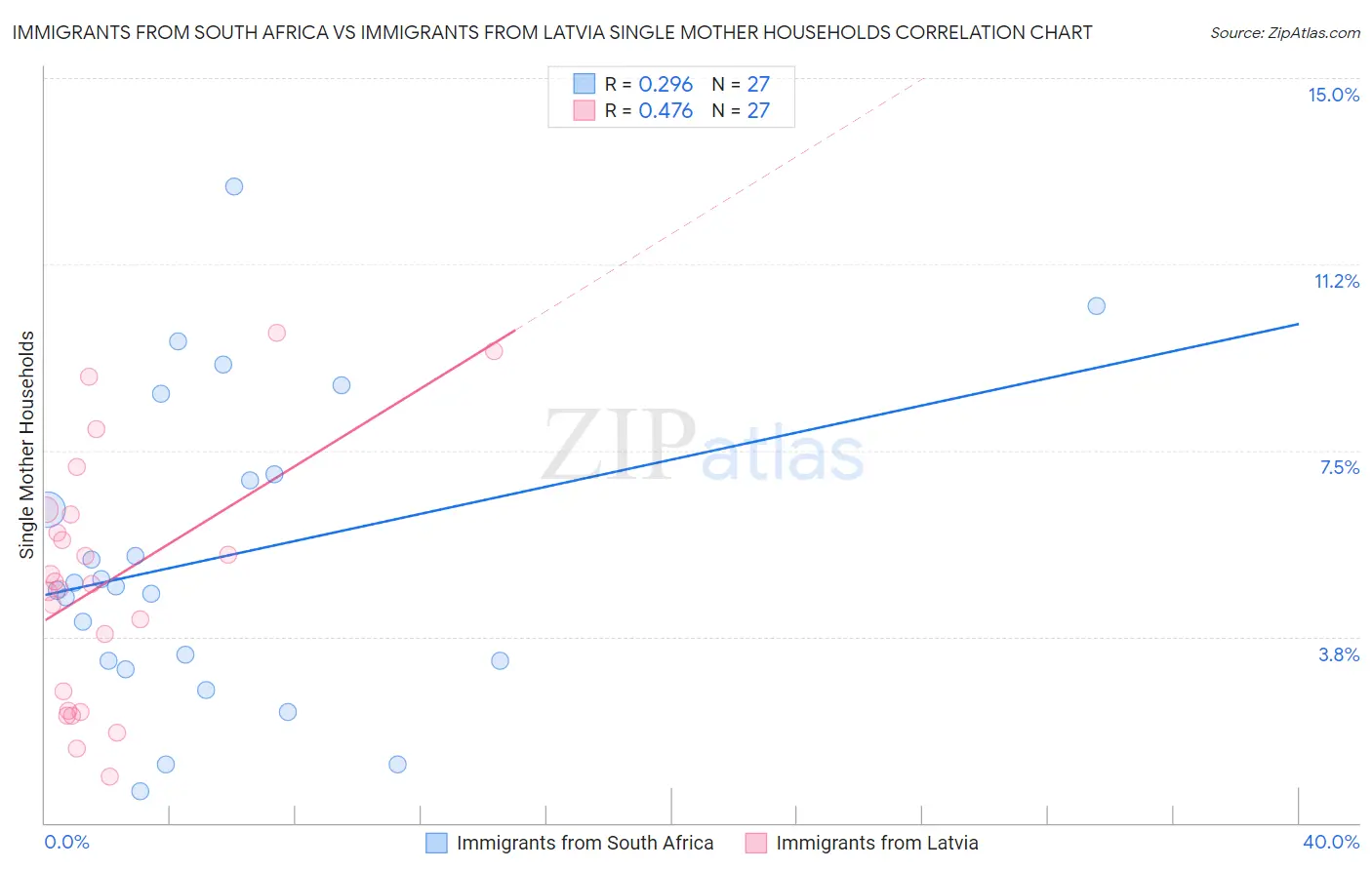 Immigrants from South Africa vs Immigrants from Latvia Single Mother Households