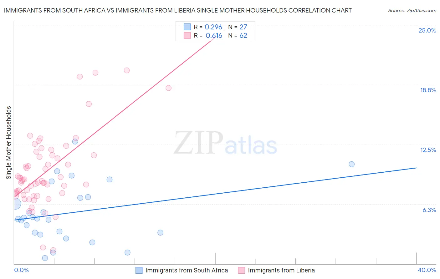 Immigrants from South Africa vs Immigrants from Liberia Single Mother Households