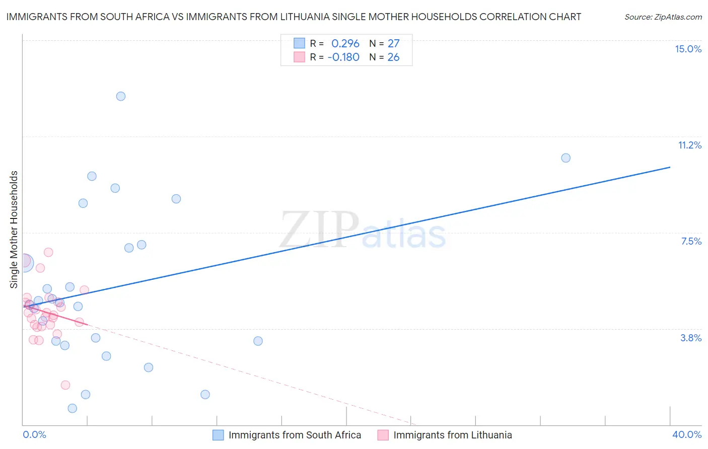 Immigrants from South Africa vs Immigrants from Lithuania Single Mother Households