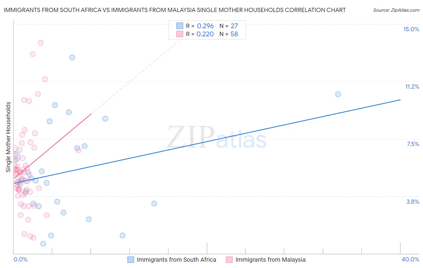 Immigrants from South Africa vs Immigrants from Malaysia Single Mother Households