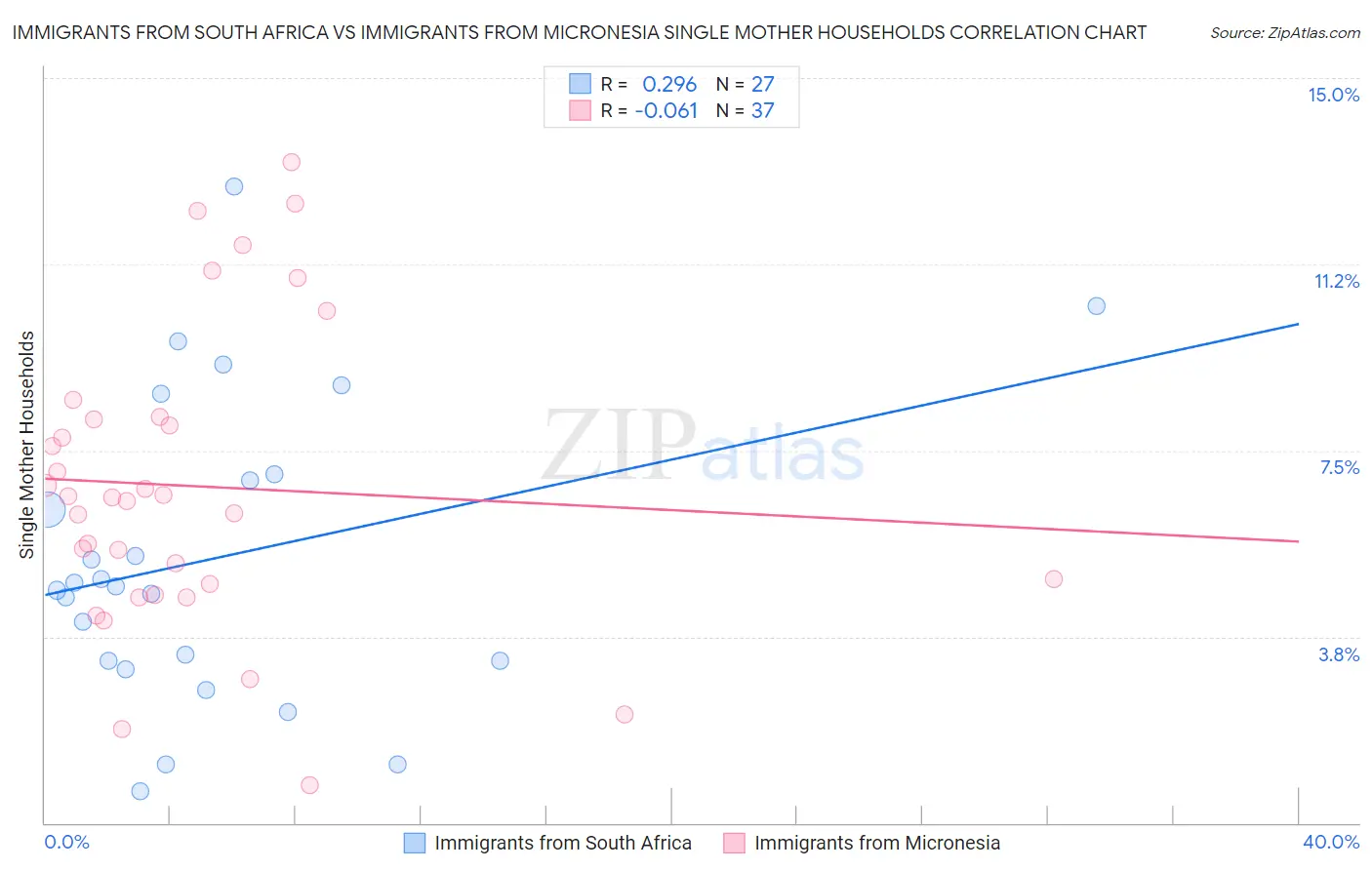 Immigrants from South Africa vs Immigrants from Micronesia Single Mother Households