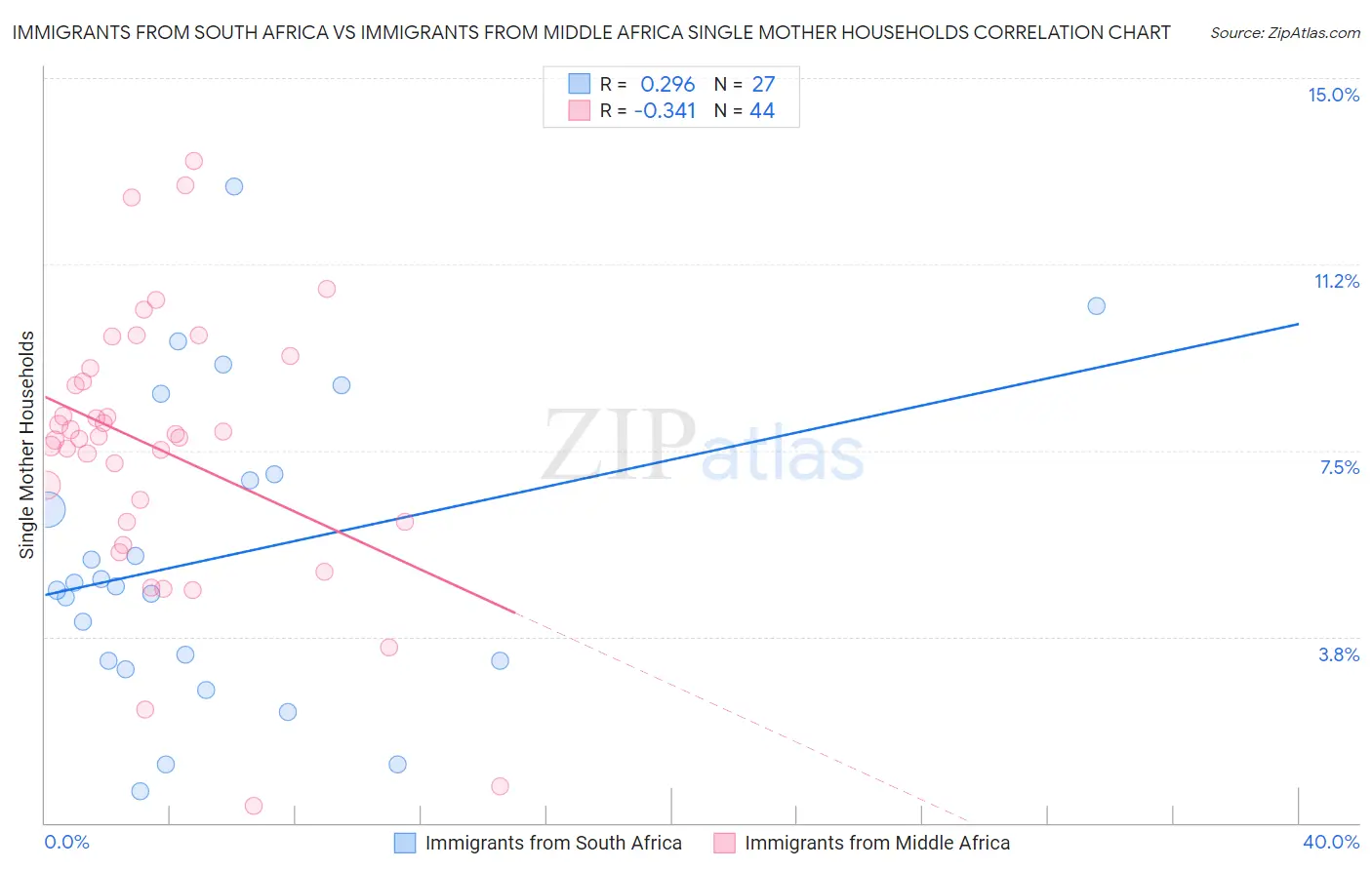 Immigrants from South Africa vs Immigrants from Middle Africa Single Mother Households