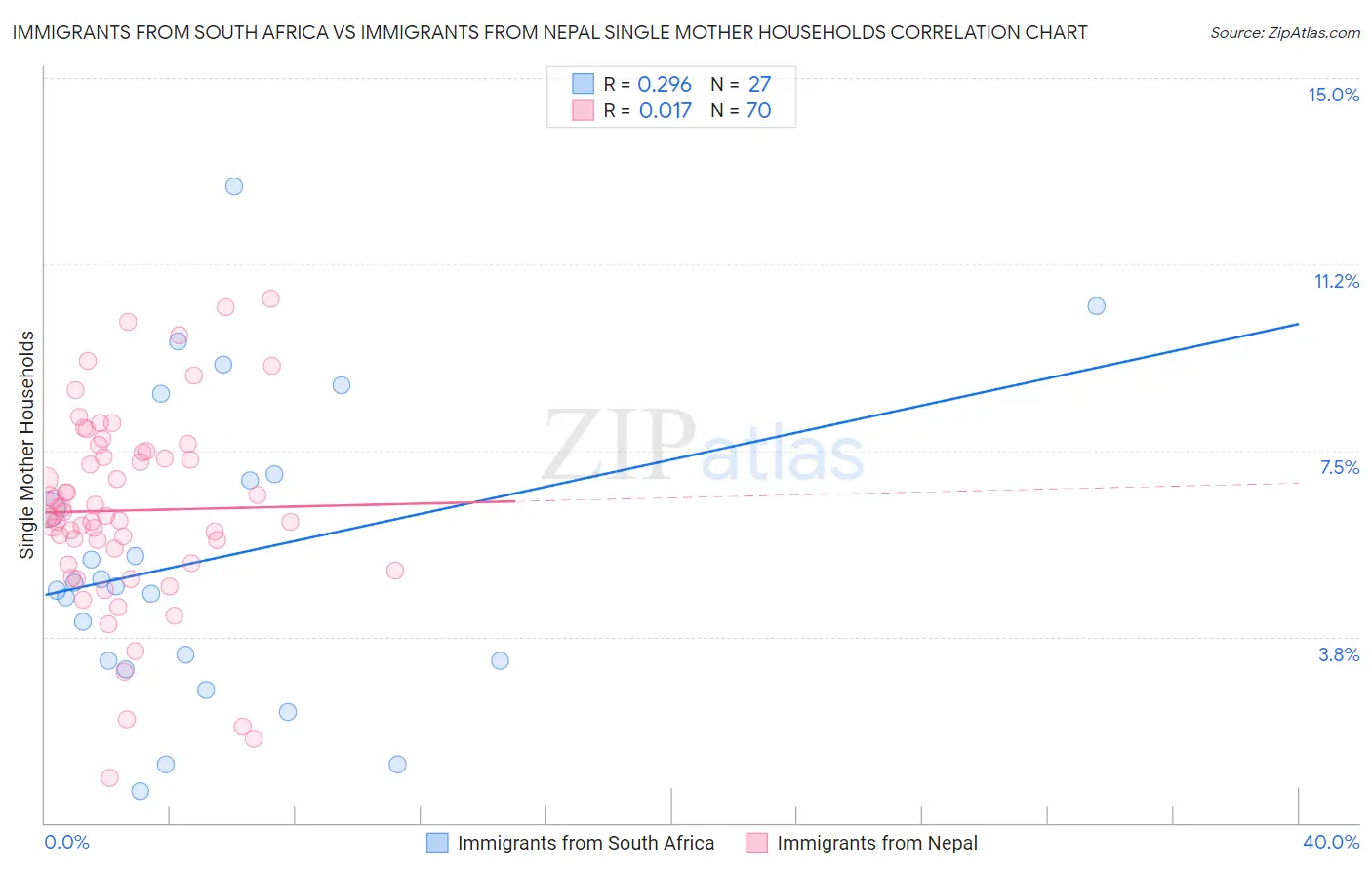 Immigrants from South Africa vs Immigrants from Nepal Single Mother Households