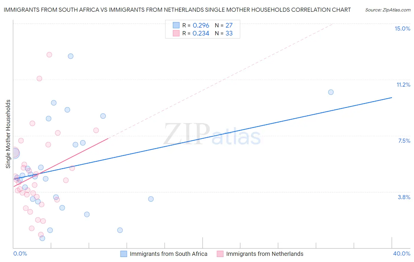 Immigrants from South Africa vs Immigrants from Netherlands Single Mother Households