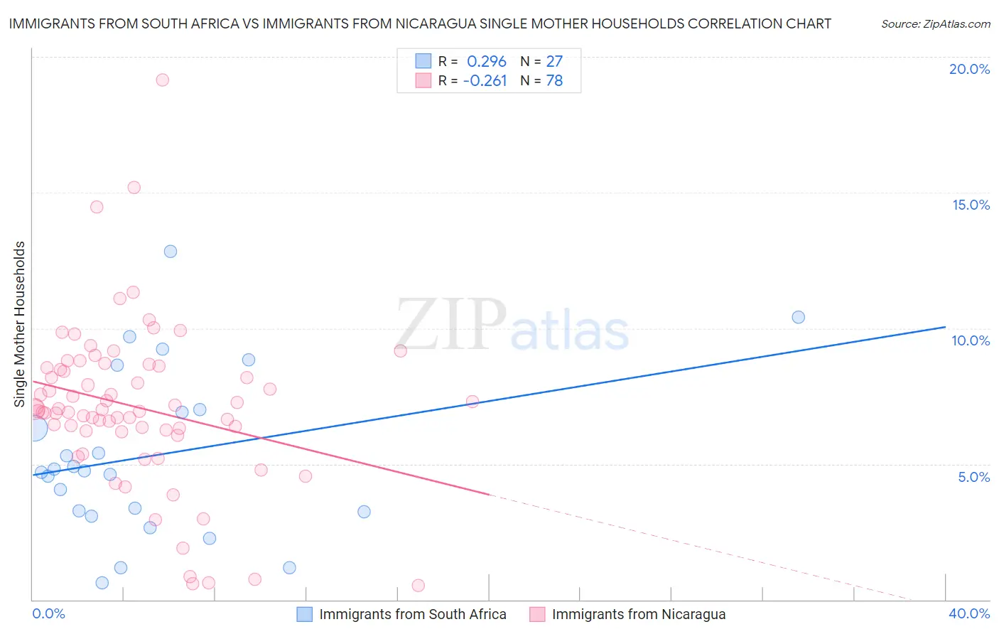 Immigrants from South Africa vs Immigrants from Nicaragua Single Mother Households