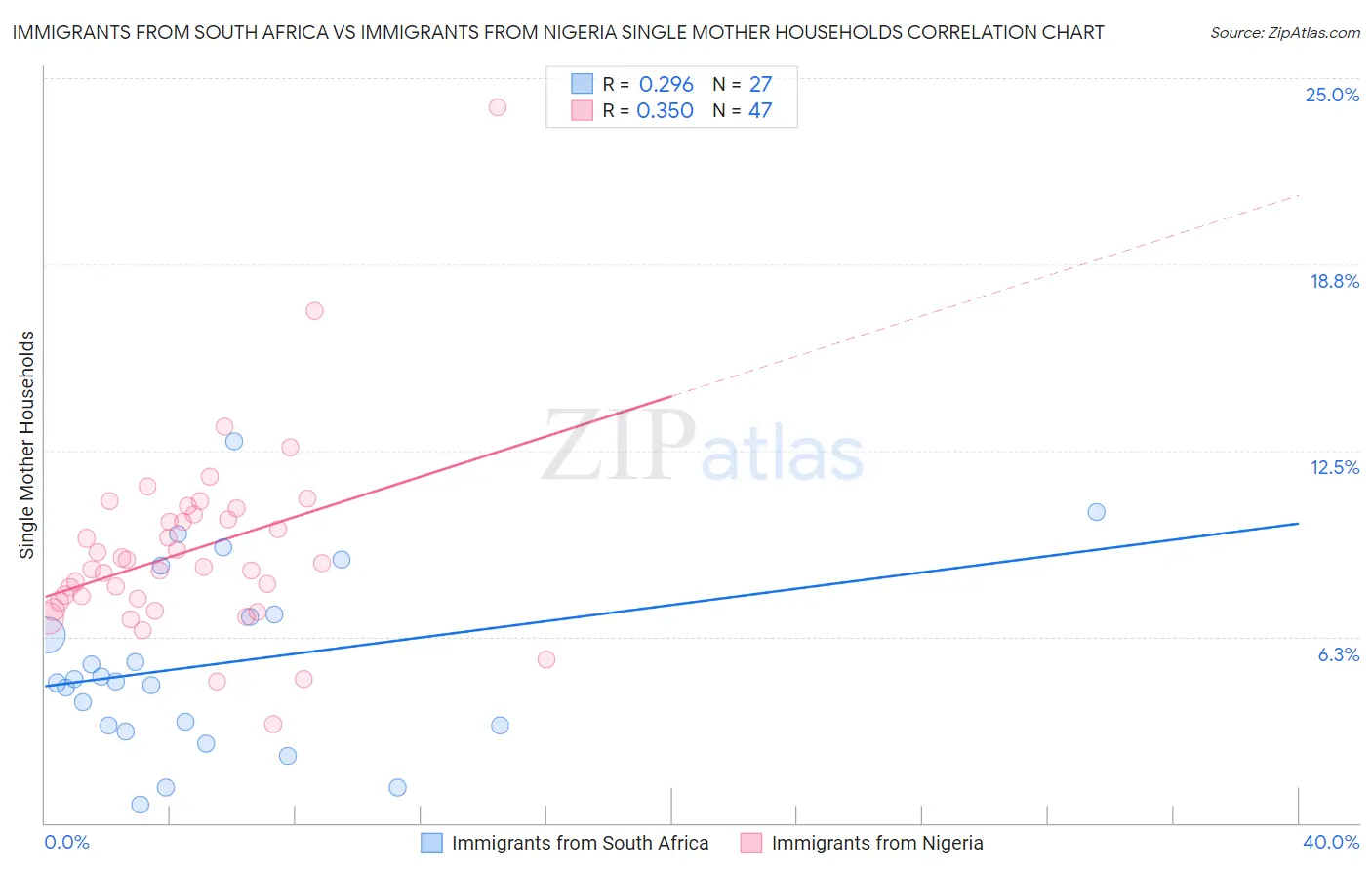 Immigrants from South Africa vs Immigrants from Nigeria Single Mother Households