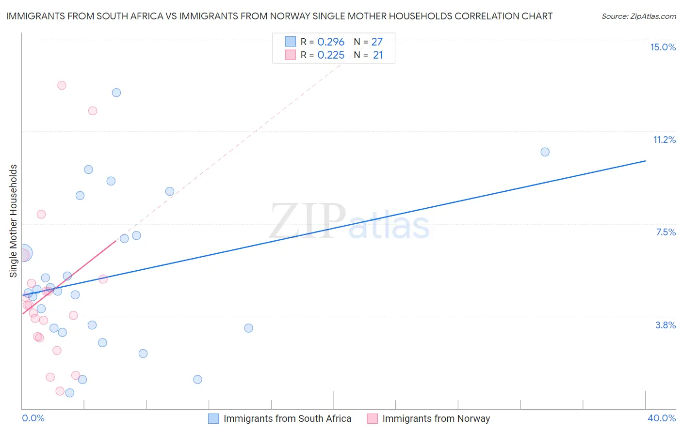 Immigrants from South Africa vs Immigrants from Norway Single Mother Households